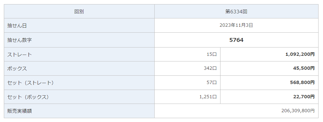キングダムNEOのロト・ナンバーズ予想。口コミや評判は本物か調査してみた