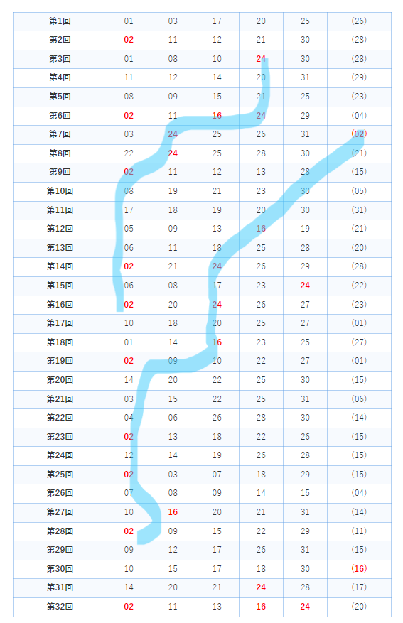 ミニロトの数字の川