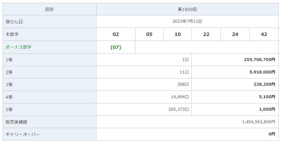 ハイクラウド(High Cloud)の宝くじ予想を使ってみた