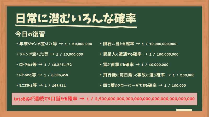宝くじの不正疑惑があった際の確率を比較