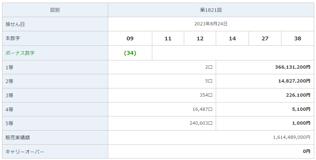ロト6で1000円しか当たらない人は多い