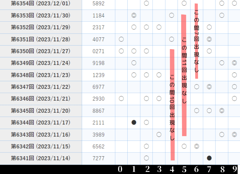 ナンバーズ4の軸数字を選ぶコツ「しばらく出ていない数字は選ばない」